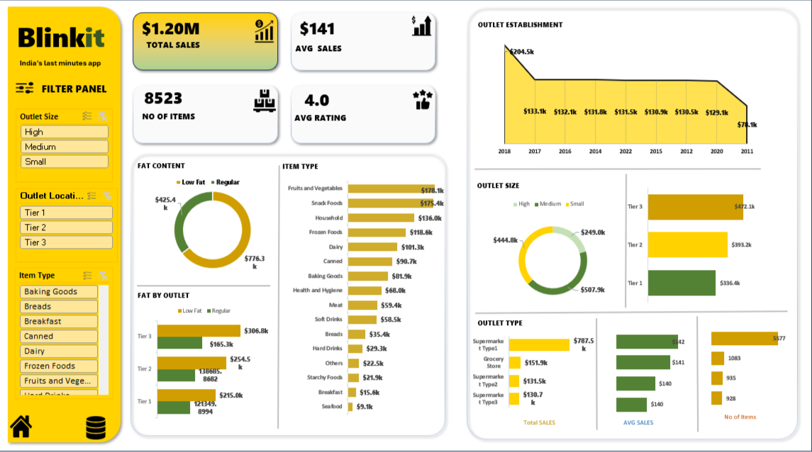Blinkit Excel Dashboard